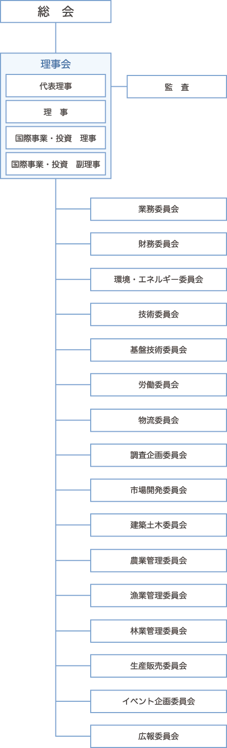 JREBA組織図